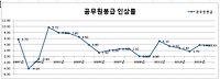 2018 공무원 봉급표 계산해보기(엑셀파일 제공)