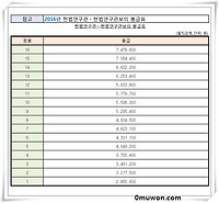 2017년 공무원 봉급표 예상해보기 #11헌법연구관 헌법연구관보의 봉급표