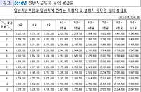 2016년 일반직공무원 등의 봉급표(엑셀자료)