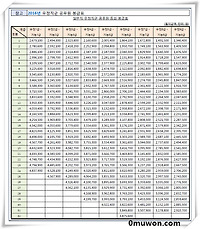 2016년 2017년 일반직 우정직군 공무원 등의 봉급표입니다.