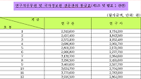 2017년 연구직공무원 국가정보원 전문관 봉급표 직급표 총정리