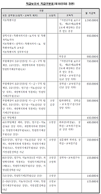 일반, 경찰, 소방, 교육공무원 등 직급보조비 알아보기