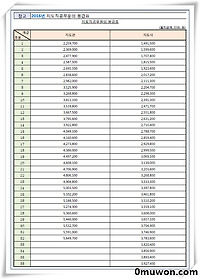 2016년 2017년 지도직공무원의 봉급표입니다.