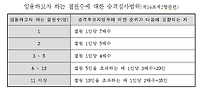 일반직 공무원 승진 최저소요기간 및 승진배수 총 정리