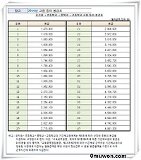 2017년 공무원 봉급표 예상해보기 #8 유치원 초등학교 중학교 고등학교 교원등의 봉급표