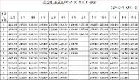 2017년 공무원 봉급표 확정 군인 봉급표 총정리