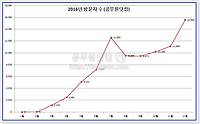 엑셀 조건부서식 활용 등 2016년 공무원닷컴 블로그 결산