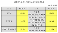 2018년도 대통령, 국무총리, 장관 등 봉급, 월급은 얼마일까?