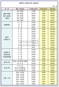 현업공무원의 시간외근무수당, 야간근무수당, 휴일근무수당 산정방법 등 알아보기