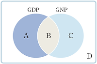 국내총생산(GDP)·국내순생산(NDP)·국민총생산(GNP)(2017, 고2, 6월)
