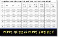 2019년 최저임금 결정, 2019년 공무원 봉급표 계산해 볼께요