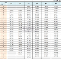 2018년도 일반직공무원 시간외수당, 야간수당, 휴일수당, 대우공무원수당 알아보기