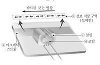 플라스틱 카드 기술(2007, 고3, 10월)