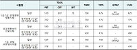 공무원시험 영어과목 대체시험 종류(토플, 토익, 텝스, 지텔프, 플렉스 등) 및 기준점수 등 알아보기