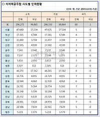 지방자치단체 공무원 계급별 평균승진 소요연수 비교해보기