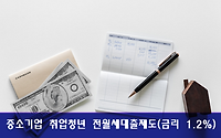 중소기업 취업 청년들을 위한 금리 연 1.2% 전월세보증금 대출제도 알아봅시다.