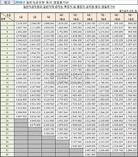 2018년 공무원 (일반직,우정직,공안업무, 교원 등) 명절휴가비 (설날, 추석)