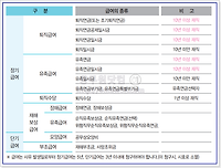 공무원연금 급여의 종류 (퇴직급여, 유족급여, 재해보상급여 등) 알아보기