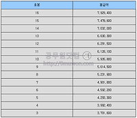 2018년도 2급 또는 2급 상당 이상의 공무원의 봉급표 총정리