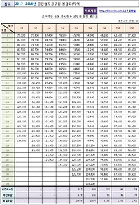 2018 공안공무원 봉급 인상율 2.6% 그리고 봉급표 알아보기