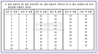 공무원 승진 시 호봉 획정, 공무원은 승진하면 왜 호봉이 깍일까?