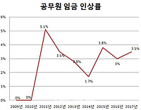 2018 공무원 봉급표(안) 2018 본예산안 인상률 반영분
