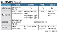 공적 연금의 실시 목적과 운영 방식의 쟁점(2012, 수능)