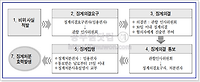 공무원의 징계제도 및 징계종류 (파면, 해임, 강등, 정직, 감봉, 견책 등) 알아보기