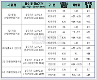 2018 공무원 시험일정 (국가직, 지방직, 서울시 등) 총정리