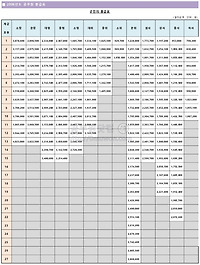 군인 봉급표, 2006년부터 올해까지 연도별로 알아보기 (하사, 중사, 상사 등)