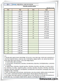 2017년 공무원 봉급표 예상해보기 #9 국립대학 교원 등의 봉급표