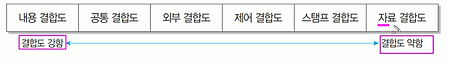 결합도 (Coupling)