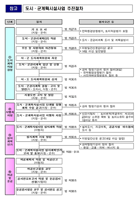 도시계획시설사업 추진절차, 국토교통부