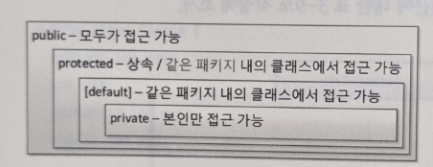 [ Java 접근제어자 제대로 이해하기 : Protected ]
