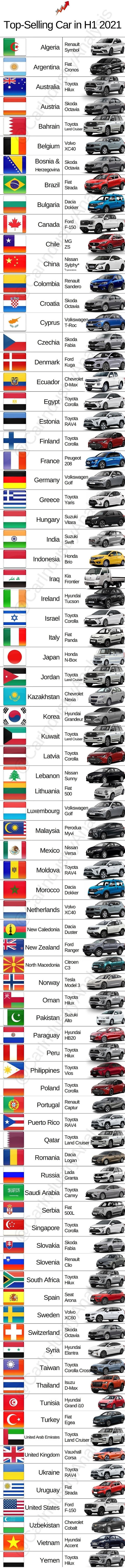 2021년 국가별 가장 많이 팔린 자동차