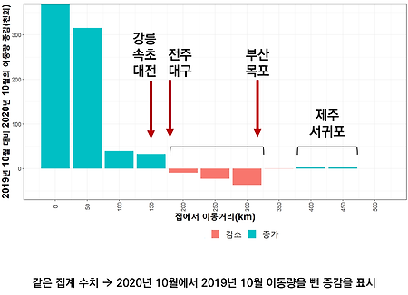 서울시 생활이동 데이터 개략 탐색