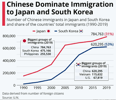 한국과 일본의 외국인노동자 수 및 중국인 비율