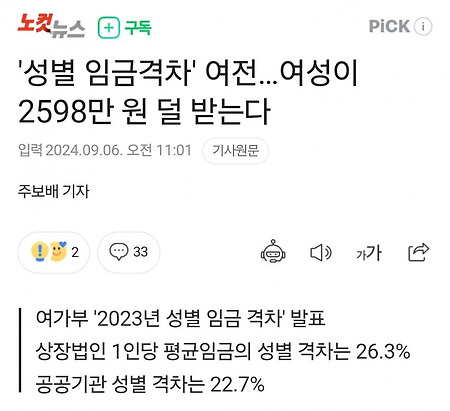 '성별 임금격차' 여전…여성이 2598만 원 덜 받는다