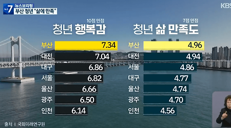 부산의 몰락이 수도권 집중화를 가속화함
