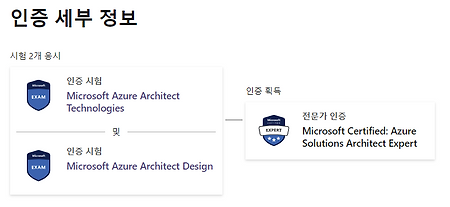 [합격리뷰][AZ-303] Microsoft Azure Architect Technologies 시험합격 후기 & 덤프 공부방법 (21/08/13 최신판)