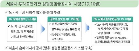 서울시 성평등 임금 공시제 시행