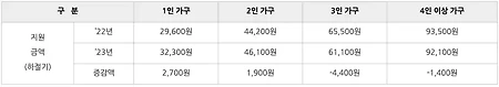 2023년 에너지 바우처 지원 변경사항 (신청대상 및 지원금액)