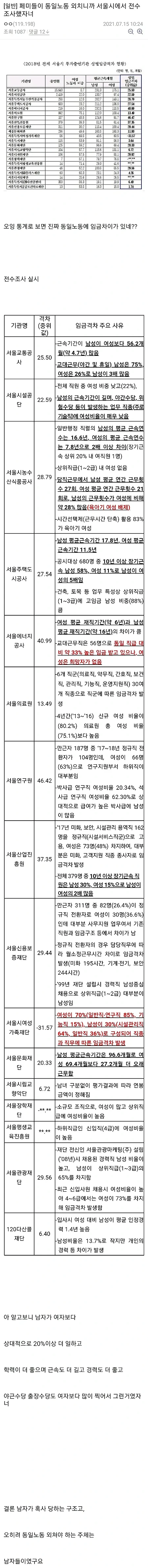 2018 서울공기업 남녀성별임금격차 조사결과