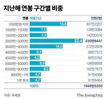 대한민국 평균 임금의 현실