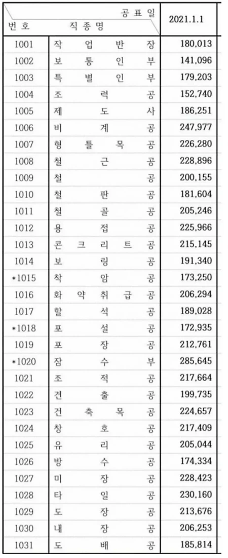 2021년 노가다 일당표(노조단가표)