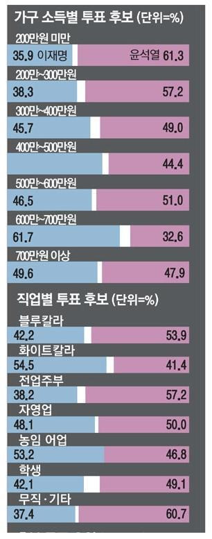 20대 대선 윤석열 이재명 가구소득별 직업별 투표 비율