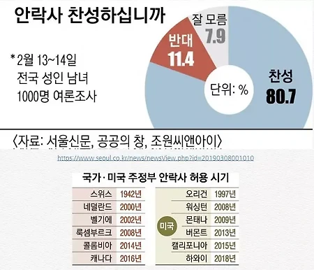 한국인 80%가 찬성한다는 죽음(안락사문제)