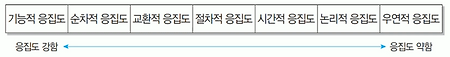 응집도 (Cohesion)