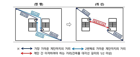 건축물의 계단 설치 관련 기준 개선