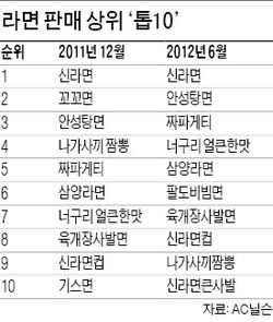 꼬꼬면 열풍 속에서도 부동의 1위는 신라면